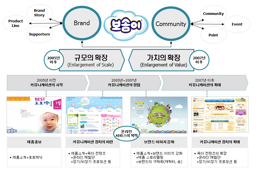 리뉴얼 이후 보고 자료 중
