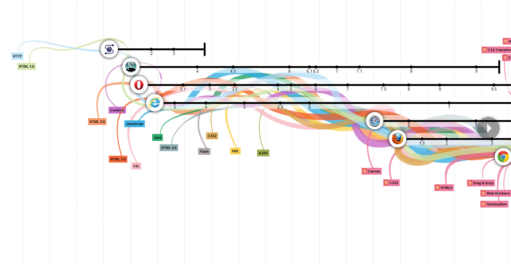 The Evolution of the Web
